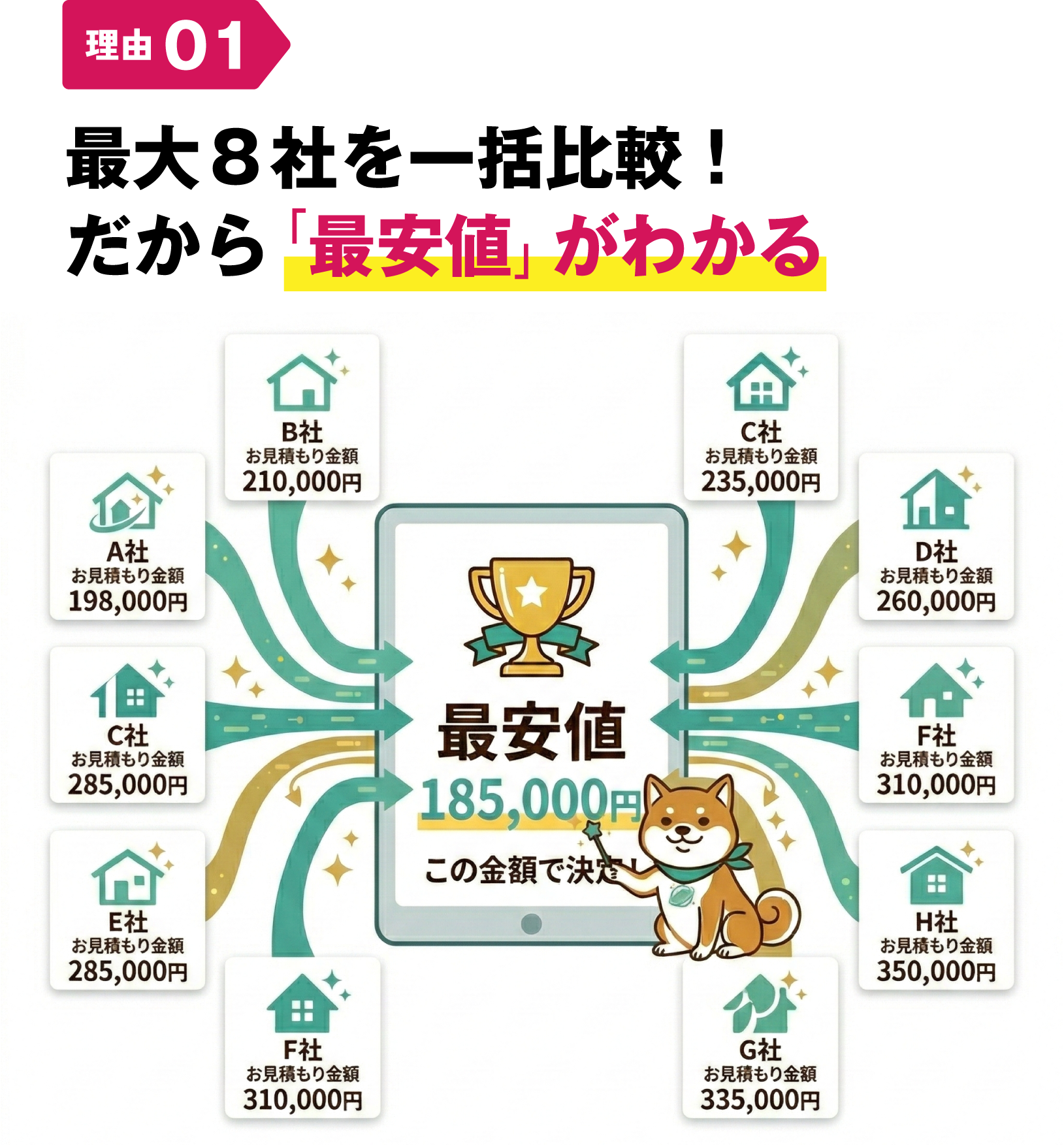 最大８社を一括比較！
だから「最安値」がわかる